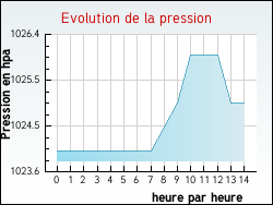 Evolution de la pression de la ville L'Alb�re
